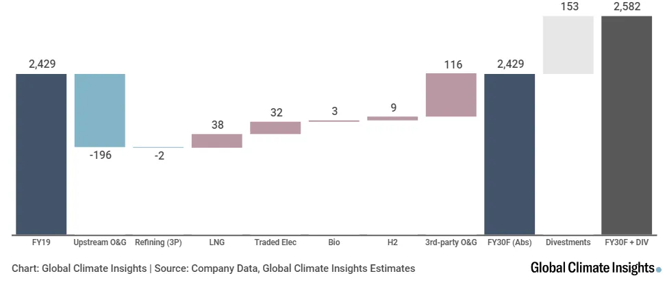 Chart: bp’s FY19 to FY30 absolute GHG emissions
