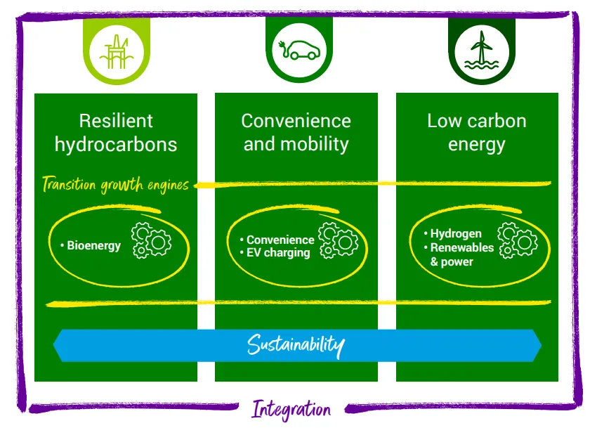 BP are focused on transforming to an integrated energy company. Their three-pillar strategy includes five transition growth engines, and integration underpins and connects it all