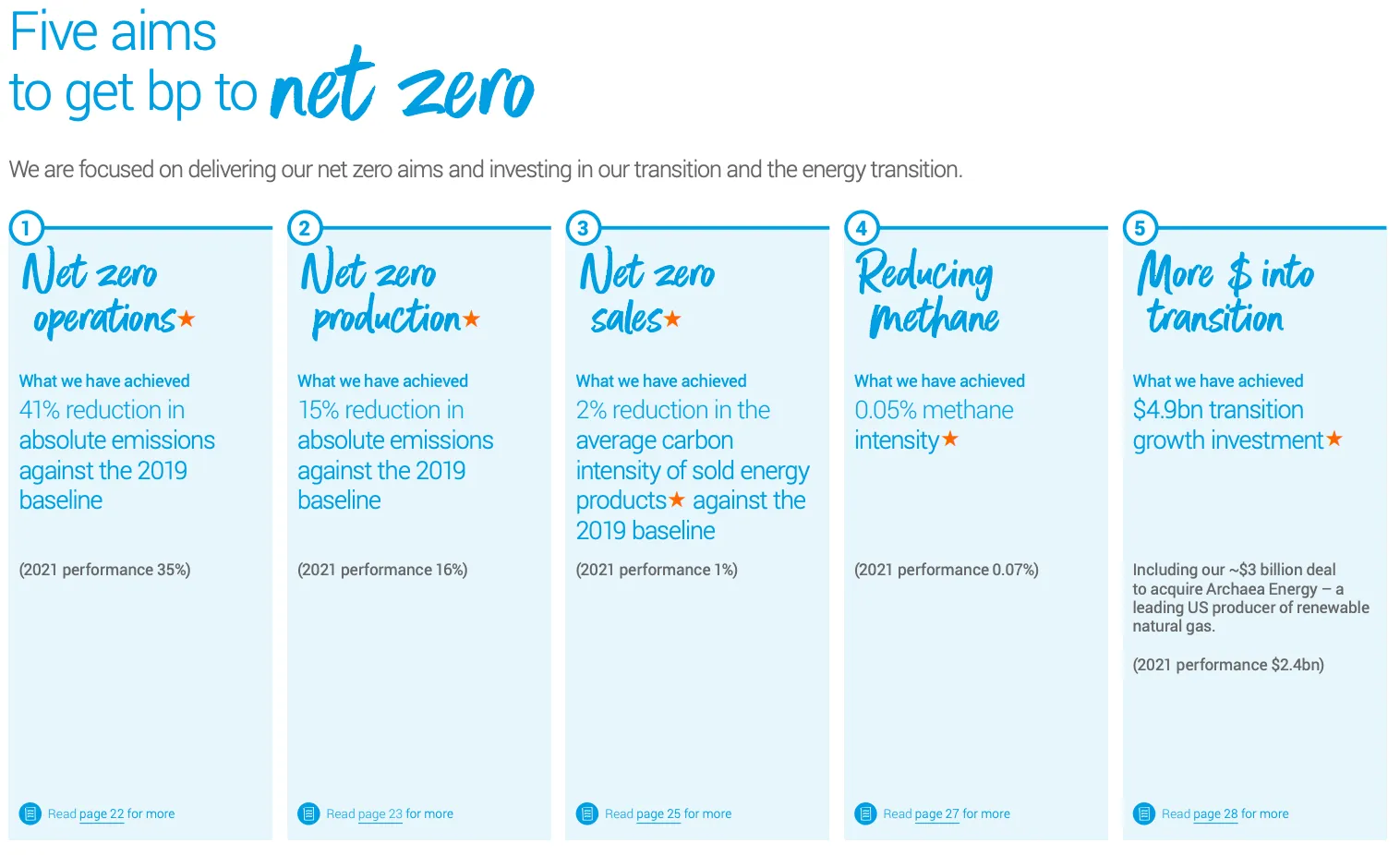bp’s aims for net zero operations/production/sales, reducing methane and investing into the energy transition