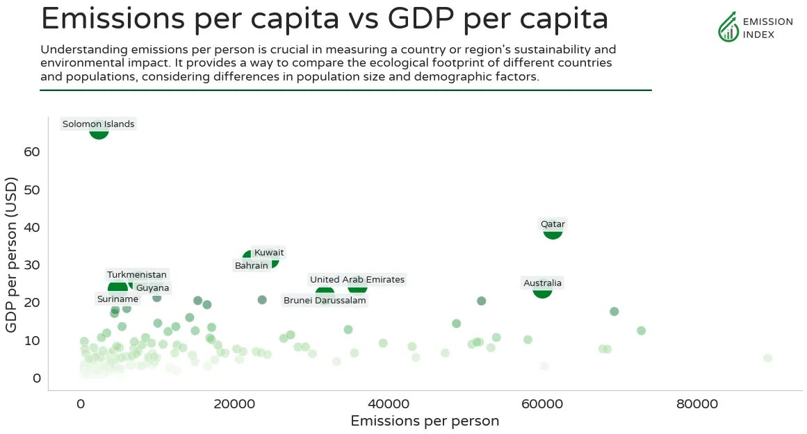 Scatter chart showing countries generating the most greenhouse gas emissions per person. On the y axis is the GDP per capita for the nation.
