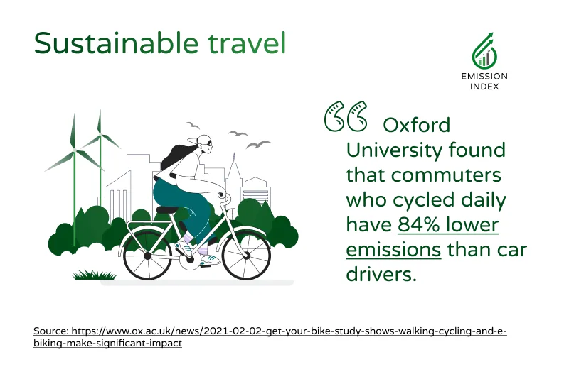 Image title says ‘Sustainable Travel’. Accompanying text is ‘Research from Oxford University found that commuters who cycled daily have 84% lower emissions than car drivers.’