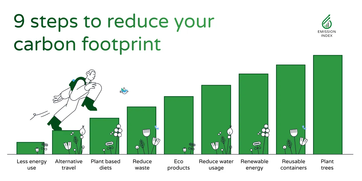 Image showing man climbing nine steps. The accompanying text says ‘9 steps to reduce your carbon footprint’ and the bottom outlines some of these steps. These include reducing energy use, eating a plant based diet and planting trees.