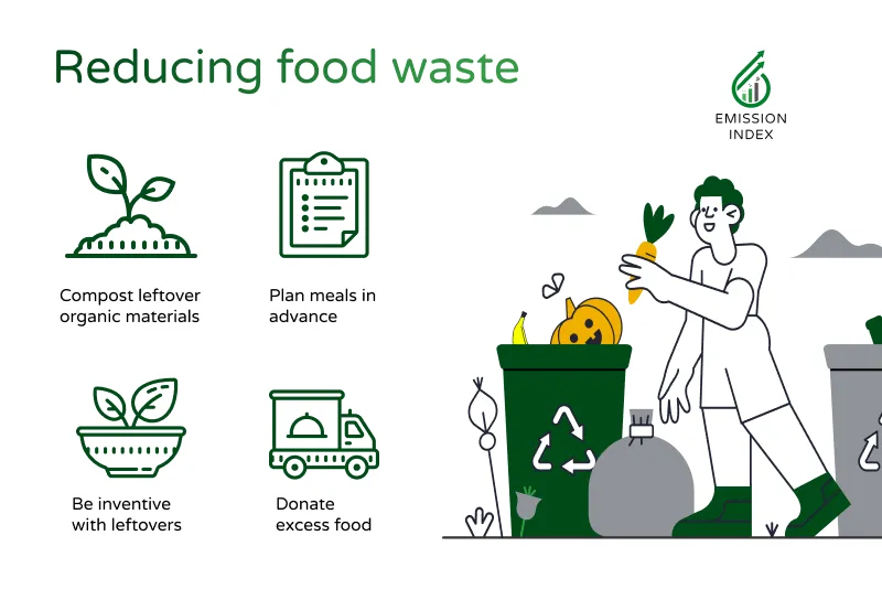 Infographic showing a man composting vegetables entitled ‘Reducing food waste’. The accompanying text discusses ways to reduce waste including meal planning, donating excess food and being creative with leftovers.