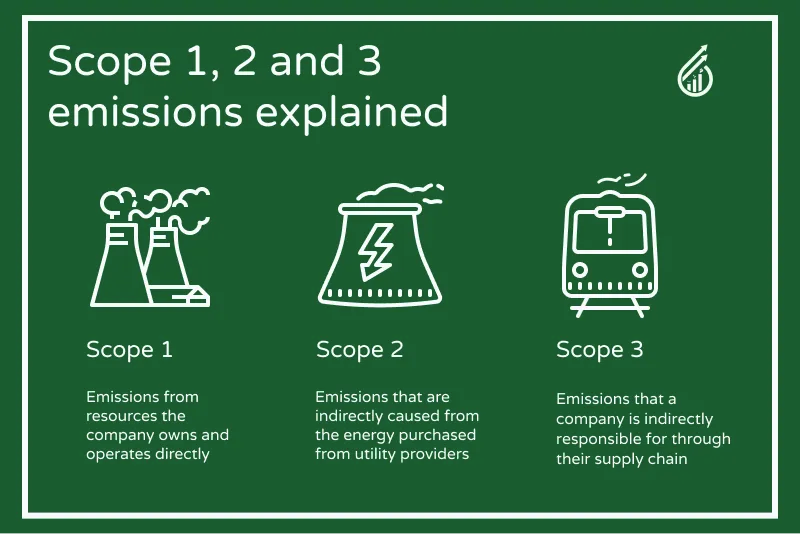 Image explaining the terminology for scope 1, 2, and 3 emissions. Icons show factories, energy and trains with pollution trails. Text says “Scope 1: Emissions from resources the company owns and operates directly. Scope 2: Emissions that are indirectly caused from the energy purchased from utility providers. Scope 3: Emissions that a company is indirectly responsible for through their supply chain”