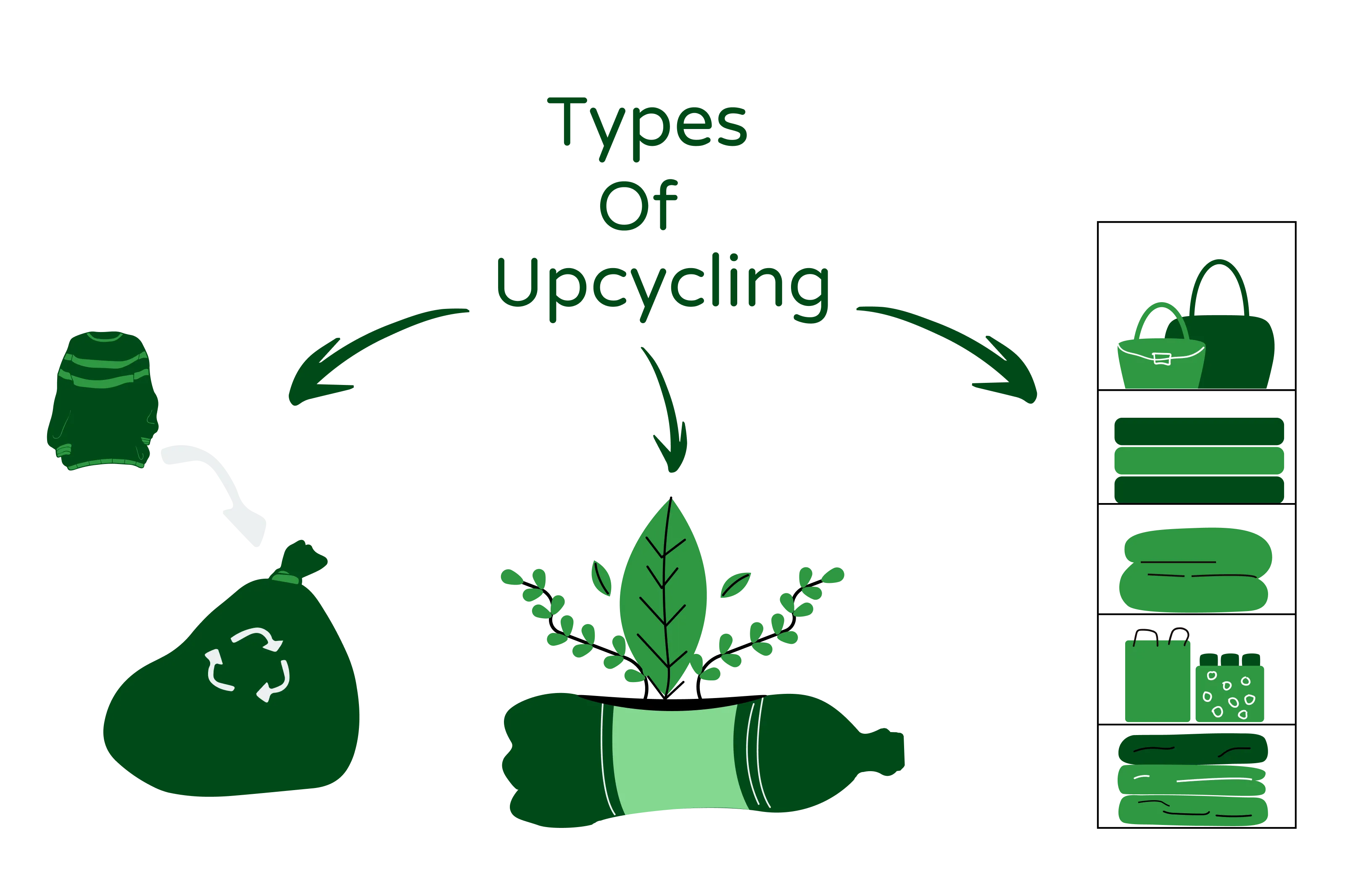 An image showcasing three types of upcycling. The first type is represented by a quilt, bags, and accessories made from old clothes. The second type is represented by decorative items and planters made from discarded bottles or jars. The third type is represented by unique storage solutions made from worn-out furniture.