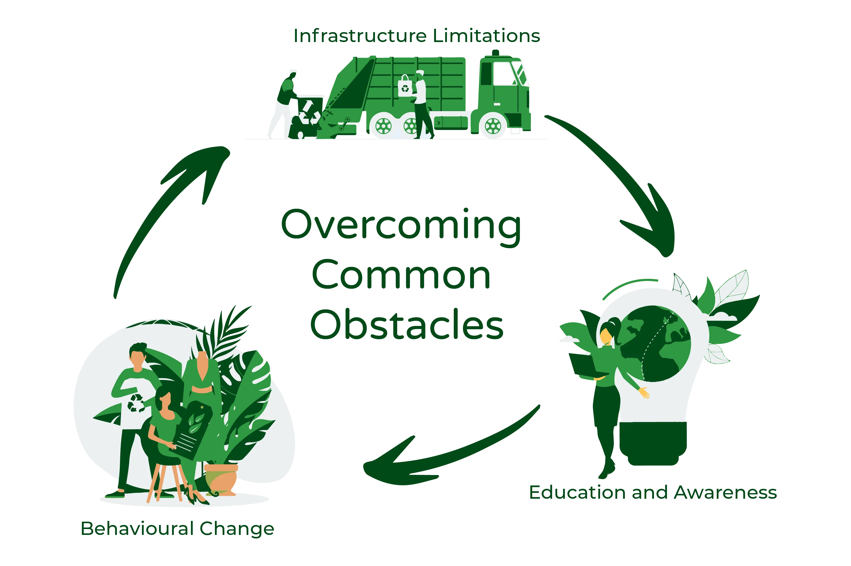 An image illustrating the art of reuse and overcoming obstacles in reusing resources. The visual shows a person repurposing an item, such as a plastic bottle, into a new product, such as a planter. The image also shows a thought bubble with various obstacles to reusing resources, such as lack of knowledge, resources, and infrastructure. However, the image suggests that by overcoming these obstacles through education, innovation, and collaboration, we can unlock the potential of reusing resources and realize the benefits of a circular economy. The image serves as a reminder that while there may be challenges in the art of reuse, there are also opportunities for positive change and a more sustainable future.