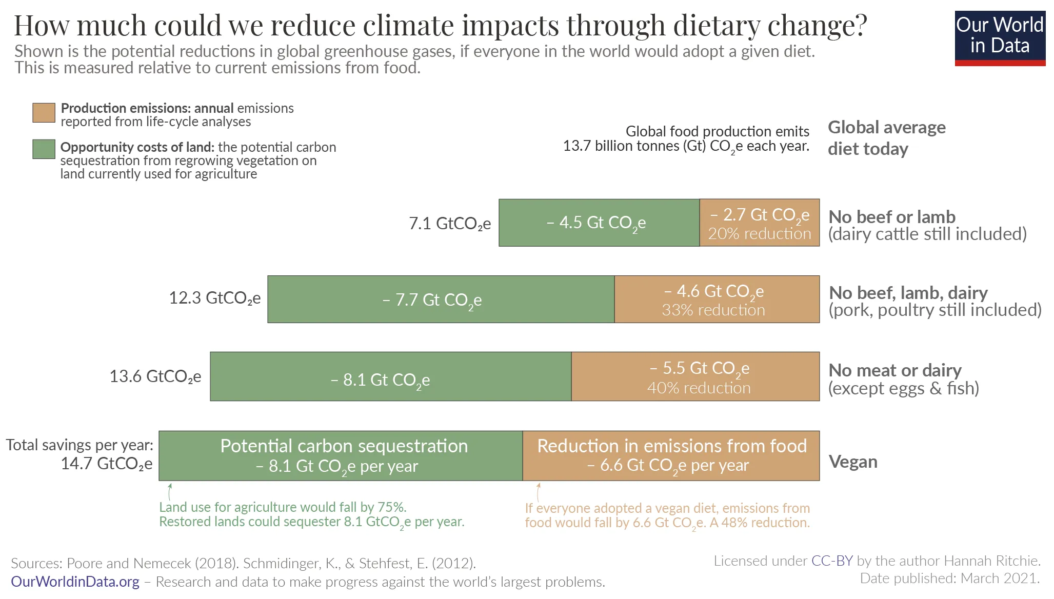 Chart from Our World in Data that we can save 14.7 gigatonnes of CO2 equivalent by going vegan.