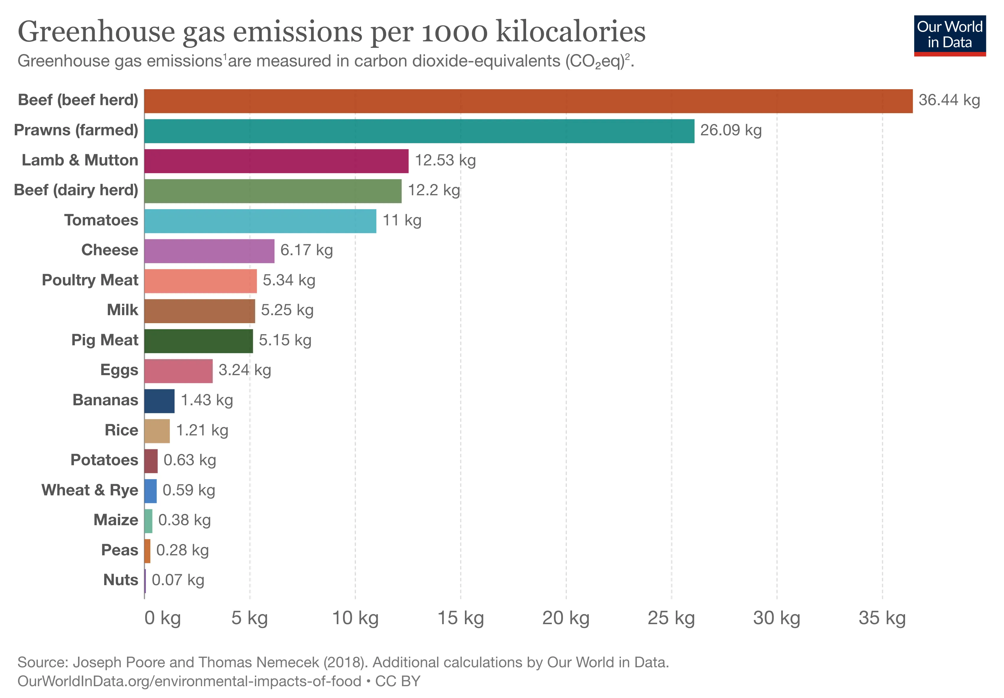 Chart from Our World in Data showing Beef’s ghg emissions of 36.44kg per 1000 calories.