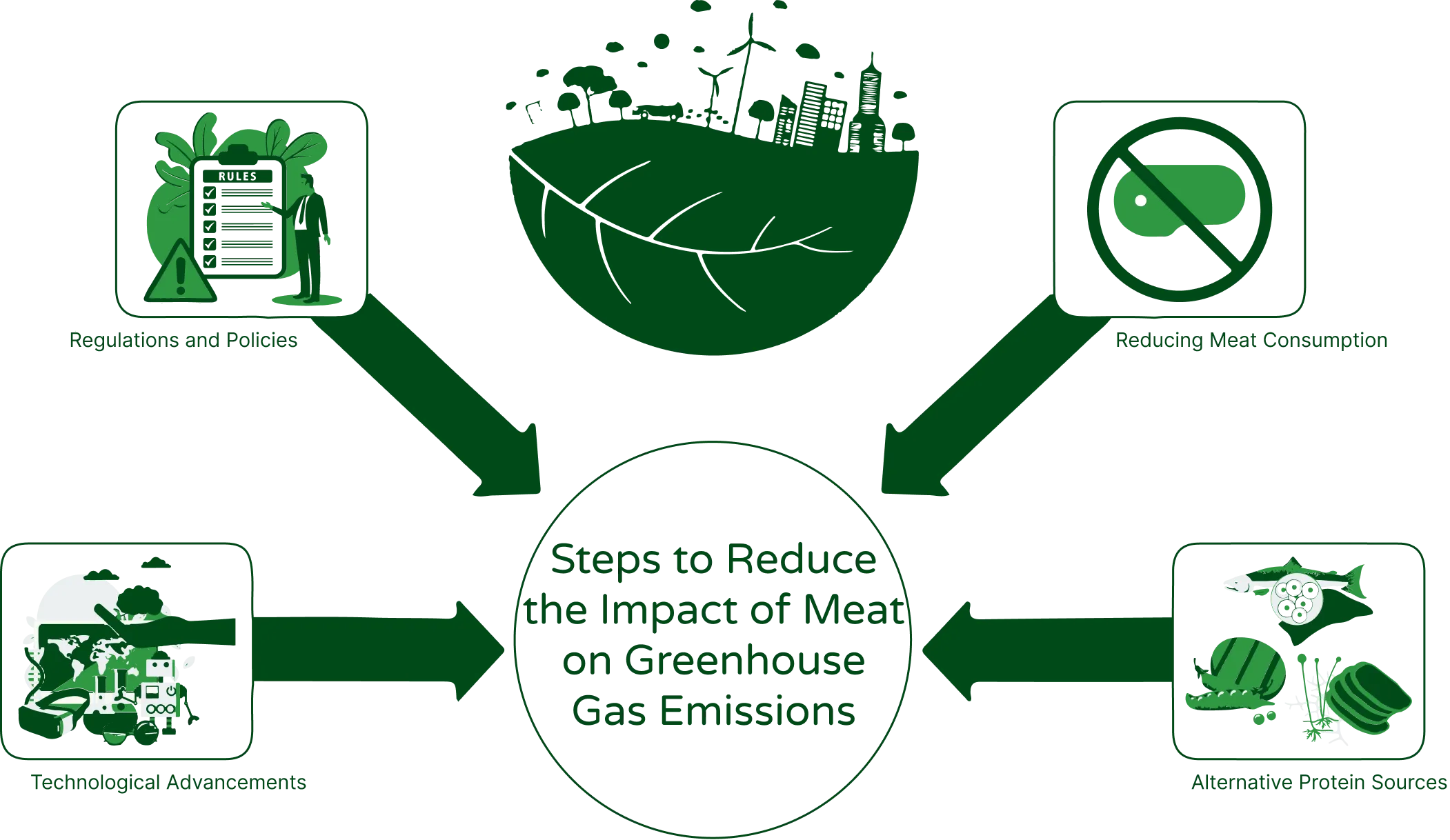 An image illustrating four steps to reduce the impact of meat on greenhouse gas emissions. The visual shows four icons, each representing a different step. The first icon shows a plate with a smaller portion of meat, representing reducing meat consumption. The second icon shows a plant-based burger, representing alternative protein sources. The third icon shows a piece of paper with regulations written on it, representing regulations and policies. The fourth icon shows a factory with a wind turbine, representing technological advancements. The image highlights the various strategies that can be employed to reduce the environmental impact of meat consumption.