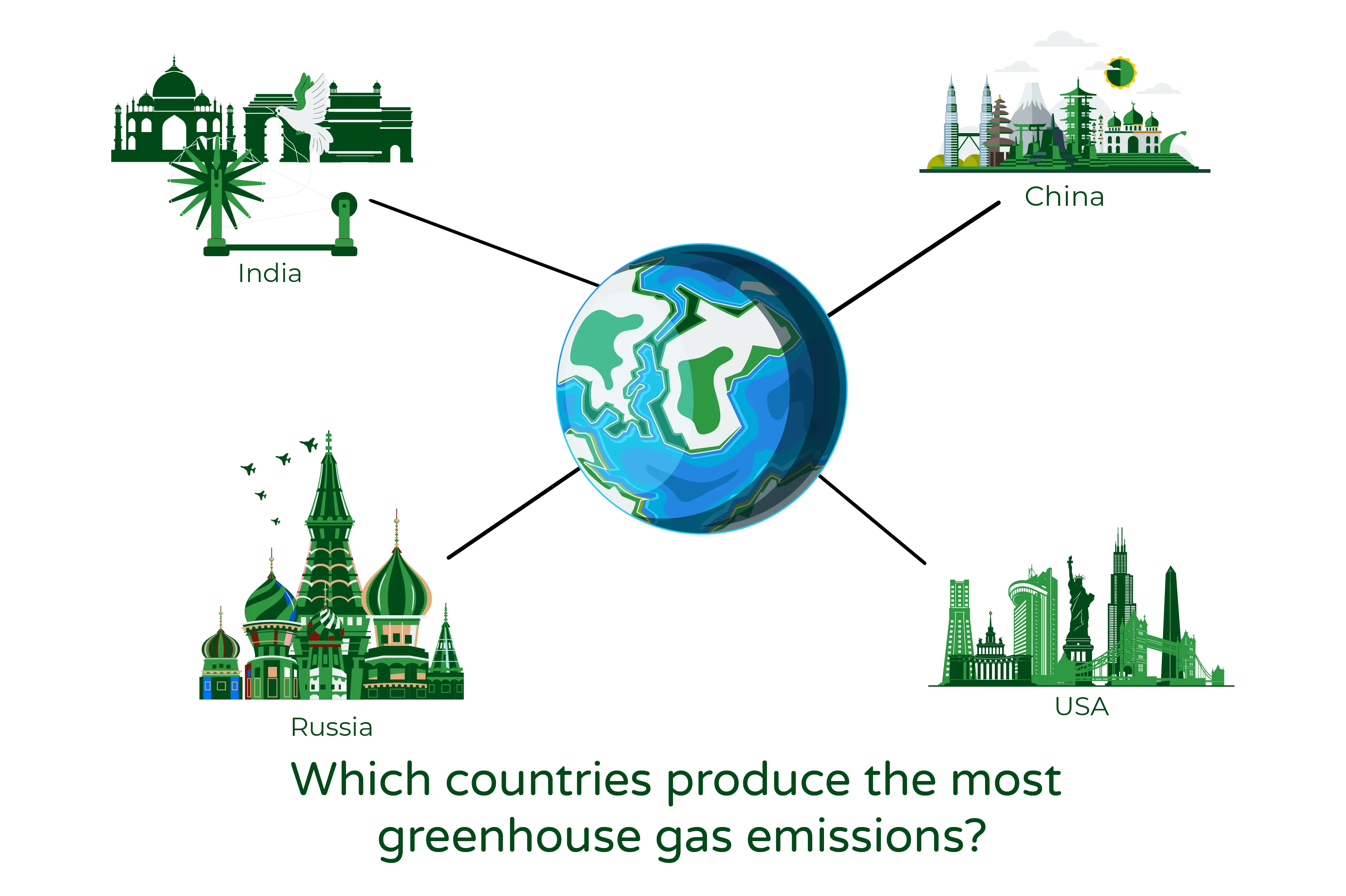 An image titled ‘Which countries produce the most greenhouse gas emissions?’ showing illustrations of famous landmarks representing four major countries: China (Great Wall of China), the USA (Statue of Liberty), India (Taj Mahal), and Russia (Saint Basil’s Cathedral), along with six other countries. The image visually conveys that these countries are major contributors to global greenhouse gas emissions.