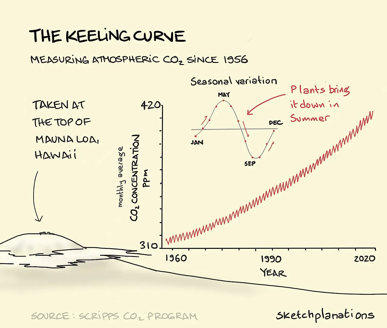 Visual by Sketchplanations showing the rising CO2 levels in the earth’s atmosphere - known as the Keeling Curve. An accompanying chart shows the seasonal variation of carbon dioxide emissions.