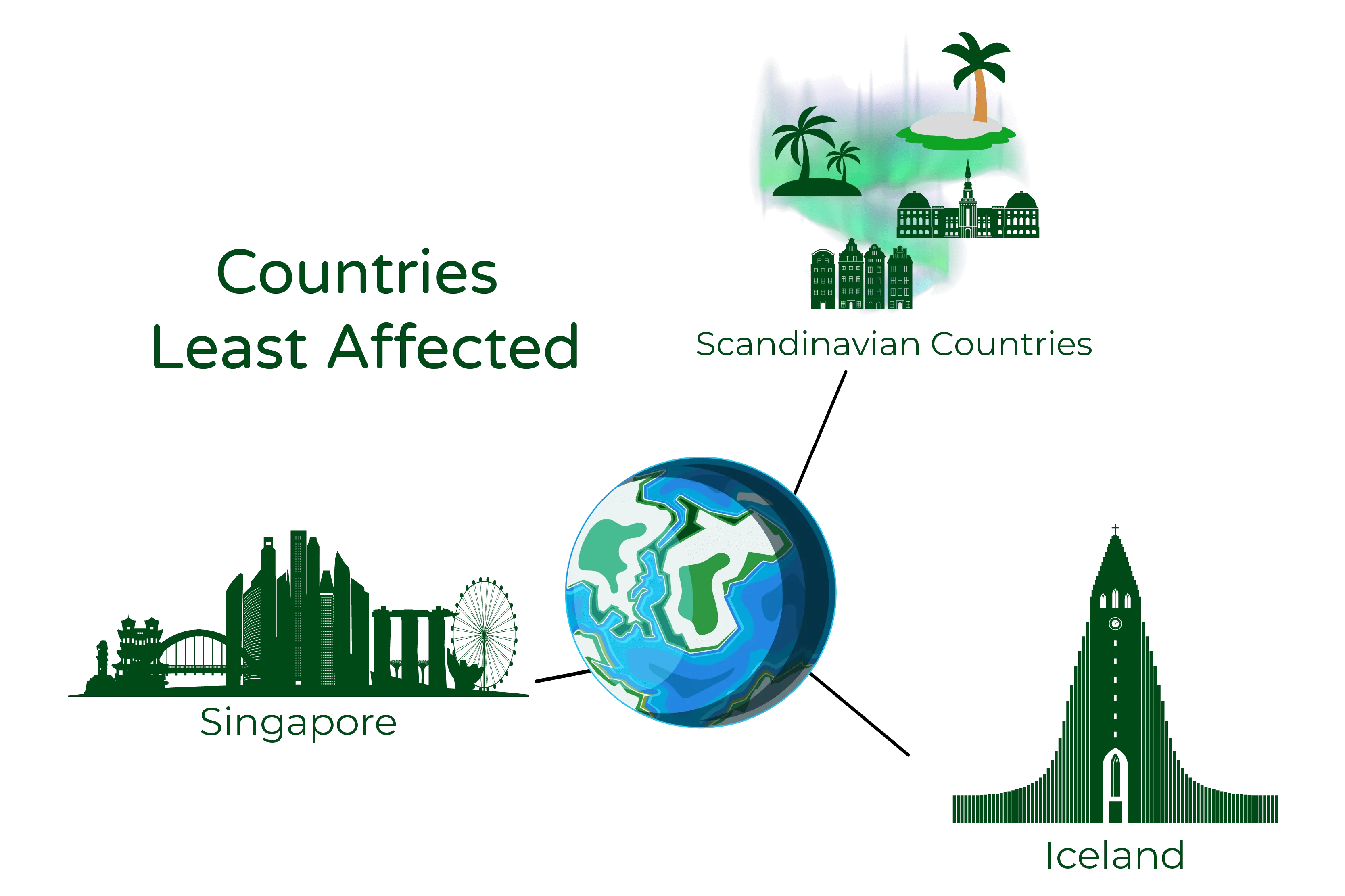 Illustration titled ‘Countries Least Affected.’ The illustration features a centered green globe with three visually represented categories of countries that are least affected by climate change: Scandinavian Countries, Iceland, and Singapore.