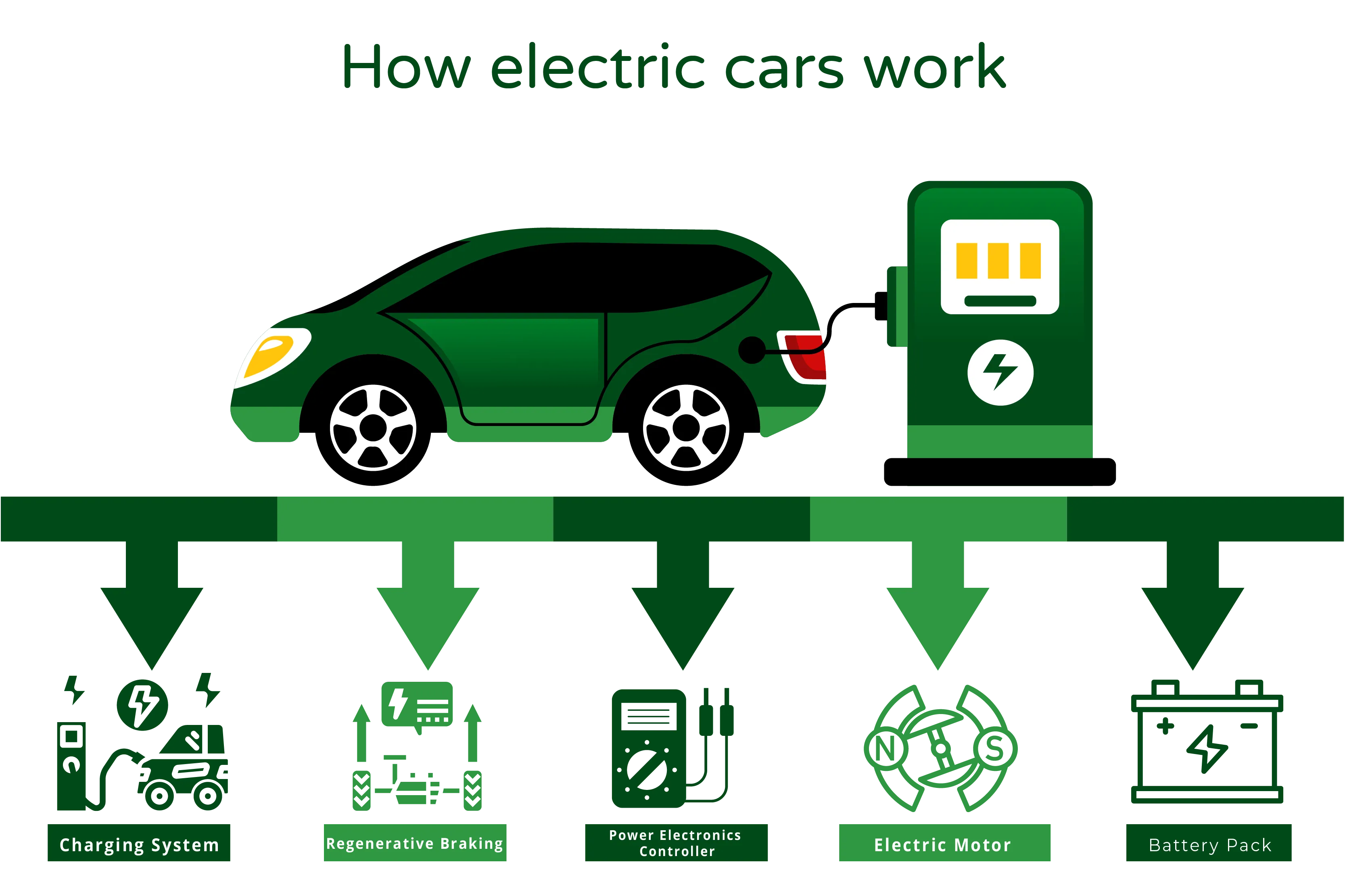 Illustration titled ‘How Electric Cars Work.’ The image showcases an electric car, accompanied by five graphical representations depicting the key components and functions of electric vehicles. Battery Pack: Represented by a symbol, it signifies the large battery pack in electric vehicles that stores electrical energy. Typically, lithium-ion batteries are used due to their high energy density and long lifespan. Electric Motor: Depicted with a symbol, it symbolizes the motor that converts electrical energy into mechanical energy to drive the car’s wheels. Electric motors are highly efficient and deliver instant torque, resulting in quick acceleration. Power Electronics Controller: Represented by a symbol, it represents the controller responsible for regulating the flow of electricity between the battery pack and the motor. It ensures the optimal amount of power is supplied to the motor for efficient performance. Regenerative Braking: Depicted with a symbol, it represents the process of regenerative braking in electric cars. It captures the energy generated during braking and converts it back into electricity, which is then stored in the battery pack, enhancing the vehicle’s overall efficiency. Charging System: Represented by a symbol, it signifies the charging infrastructure used by electric cars. This can include charging stations or standard household electrical outlets, where the vehicle connects to recharge its battery. Charging times vary based on the infrastructure and battery capacity. The illustration visually presents the functioning of electric cars, highlighting the role of the battery pack, electric motor, power electronics controller, regenerative braking, and charging system in enabling their operation. It aims to provide an overview of how electric vehicles work, emphasizing their efficiency and eco-friendly characteristics.