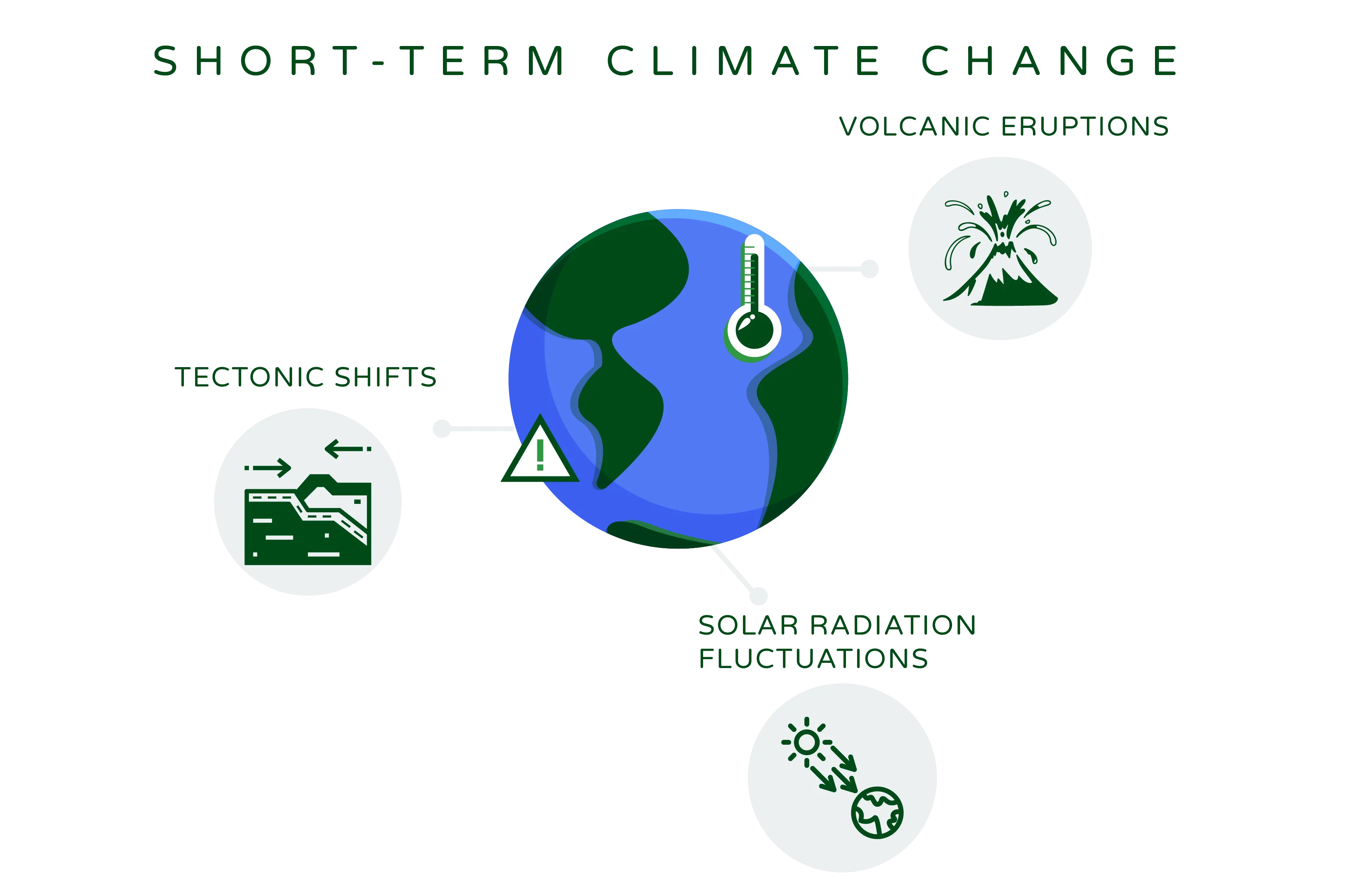 Illustration titled ‘Short-Term Climate Change.’ The illustration features a globe at the center, representing the Earth. Surrounding the globe are three graphical representations symbolizing different reasons for short-term climate change.  The first graphical symbol represents Volcanic Eruptions, indicating the impact of volcanic activities on climate through the release of ash, gases, and particles into the atmosphere.  The second graphical symbol represents Tectonic Shifts, suggesting the influence of geological movements and plate tectonics on climate patterns.  The third graphical symbol represents Solar Radiation Fluctuations, highlighting the variations in solar energy reaching the Earth’s surface, which can affect climate patterns.  The illustration visually communicates the factors contributing to short-term climate change, emphasizing the role of volcanic eruptions, tectonic shifts, and solar radiation fluctuations in shaping the Earth’s climate over relatively shorter time periods.