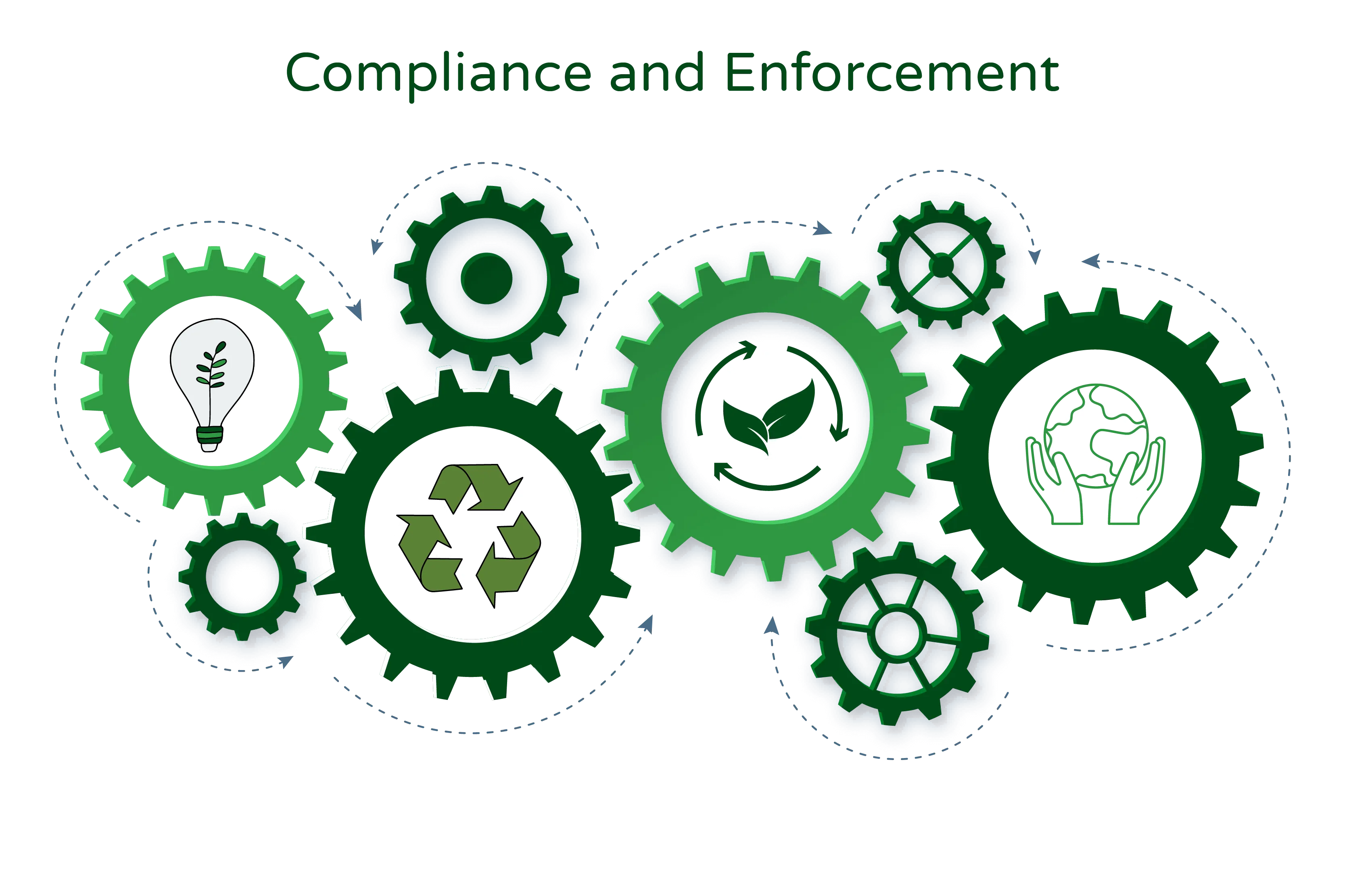 Illustration titled ‘Compliance and Enforcement.’ The image features four settings symbols, each representing different aspects of compliance and enforcement. In the first setting symbol, there is a bulb of sustainability, signifying the importance of sustainable practices and compliance with environmental regulations. In the second setting symbol, there are leaves, representing nature and ecological compliance, emphasizing the need to protect and preserve the environment. In the third setting symbol, there are additional leaves, further emphasizing the importance of ecological compliance and sustainable actions. In the fourth setting symbol, there are sustainability symbols, indicating the focus on promoting and enforcing sustainable practices in various sectors. The illustration visually represents the key themes of compliance and enforcement related to sustainability, environmental regulations, and the need for responsible actions to protect the environment.