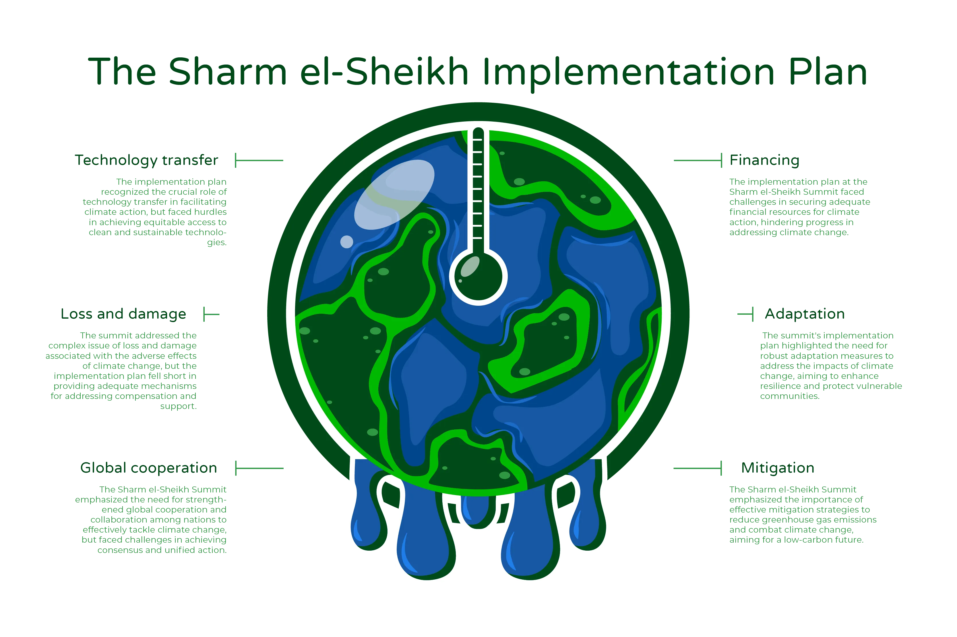 Illustration titled ‘The Sharm el-Sheikh Implementation Plan.’ The central focus of the illustration is a globe that is melting, representing the impact of climate change. Surrounding the globe are six points, each accompanied by a corresponding graph or arrow.  The points are as follows:  Technology transfer: Promoting the exchange and adoption of sustainable technologies to address climate change effectively.  Loss and damage: Addressing the impacts and consequences of climate change, including economic and environmental losses, and developing strategies for recovery and support.  Global cooperation: Encouraging collaborative efforts among nations to tackle climate change on a global scale through shared responsibilities and joint initiatives.  Mitigation: Implementing measures to reduce greenhouse gas emissions and mitigate the causes of climate change, aiming to limit its severity and long-term effects.  Adaptation: Developing strategies and practices to adapt to the changing climate and minimize its adverse effects, ensuring the resilience of communities and ecosystems.  Financing: Securing financial resources to support climate-related initiatives and sustainable development, facilitating the implementation of climate actions and projects.  Overall, the illustration visually communicates the comprehensive nature of the Sharm el-Sheikh Implementation Plan and its focus on various aspects of climate action, including technology transfer, addressing loss and damage, promoting global cooperation, mitigation strategies, adaptation measures, and the necessary financing to drive these initiatives forward.
