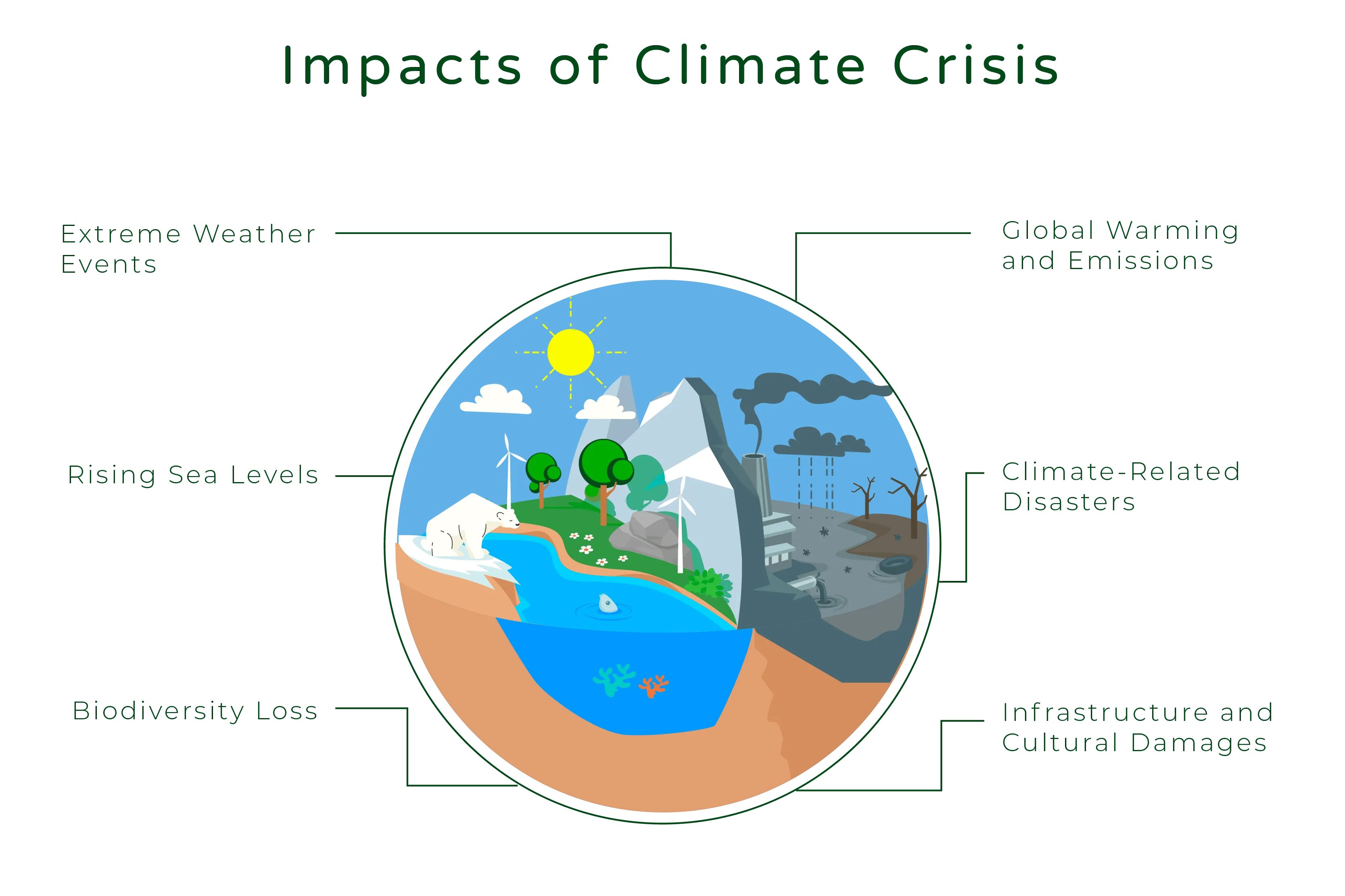 Illustration titled ‘Impacts of Climate Crisis.’ The illustration features a globe at the center, representing the Earth. Surrounding the globe are six edges, each depicting a different impact of the climate crisis. Global Warming and Emissions: One edge highlights the issue of global warming and emissions, symbolized by rising temperature gauges and smokestacks emitting pollutants. Climate-Related Disasters: Another edge portrays climate-related disasters, such as hurricanes, floods, and wildfires, through visual elements like storm clouds, rushing water, and burning trees. Infrastructure and Cultural Damages: Another edge illustrates the damages to infrastructure and cultural heritage caused by climate change. It showcases collapsed buildings, damaged landmarks, and eroded cultural sites. Biodiversity Loss: Another edge emphasizes the impact on biodiversity, depicting endangered species, shrinking habitats, and withering vegetation. Rising Sea Levels: Another edge showcases the consequences of rising sea levels, including flooded coastal areas, submerged islands, and displaced communities. Extreme Weather Events: The final edge represents extreme weather events associated with climate change, such as tornadoes, droughts, and heatwaves, through visual cues like swirling storms, cracked earth, and scorching sun. The illustration aims to convey the diverse and far-reaching impacts of the climate crisis on various aspects of the planet and human life.