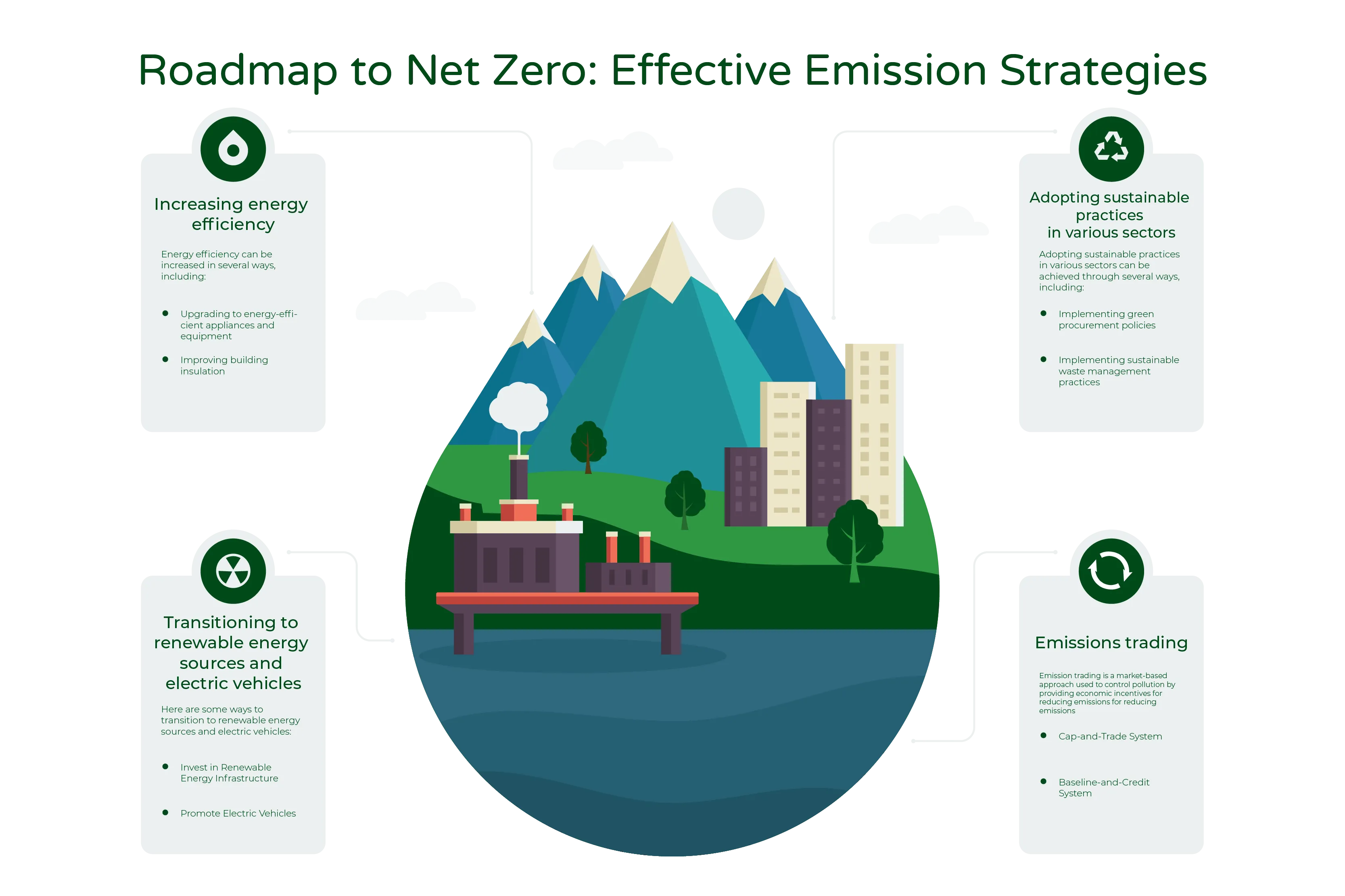 “Illustration titled ‘Roadmap to Net Zero: Effective Emission Strategies.’ The illustration depicts a globe at the center, surrounded by four corresponding pages with information on key points. The globe has blue-colored water, and there are off-white buildings, green and blue mountains, and an industrial area with smoke-colored clouds emitting from it. The four edges of the illustration represent the following strategies: 1) Increasing energy efficiency, 2) adopting sustainable practices, 3) transitioning to renewable energy sources and electric vehicles, and 4) emissions trading.”