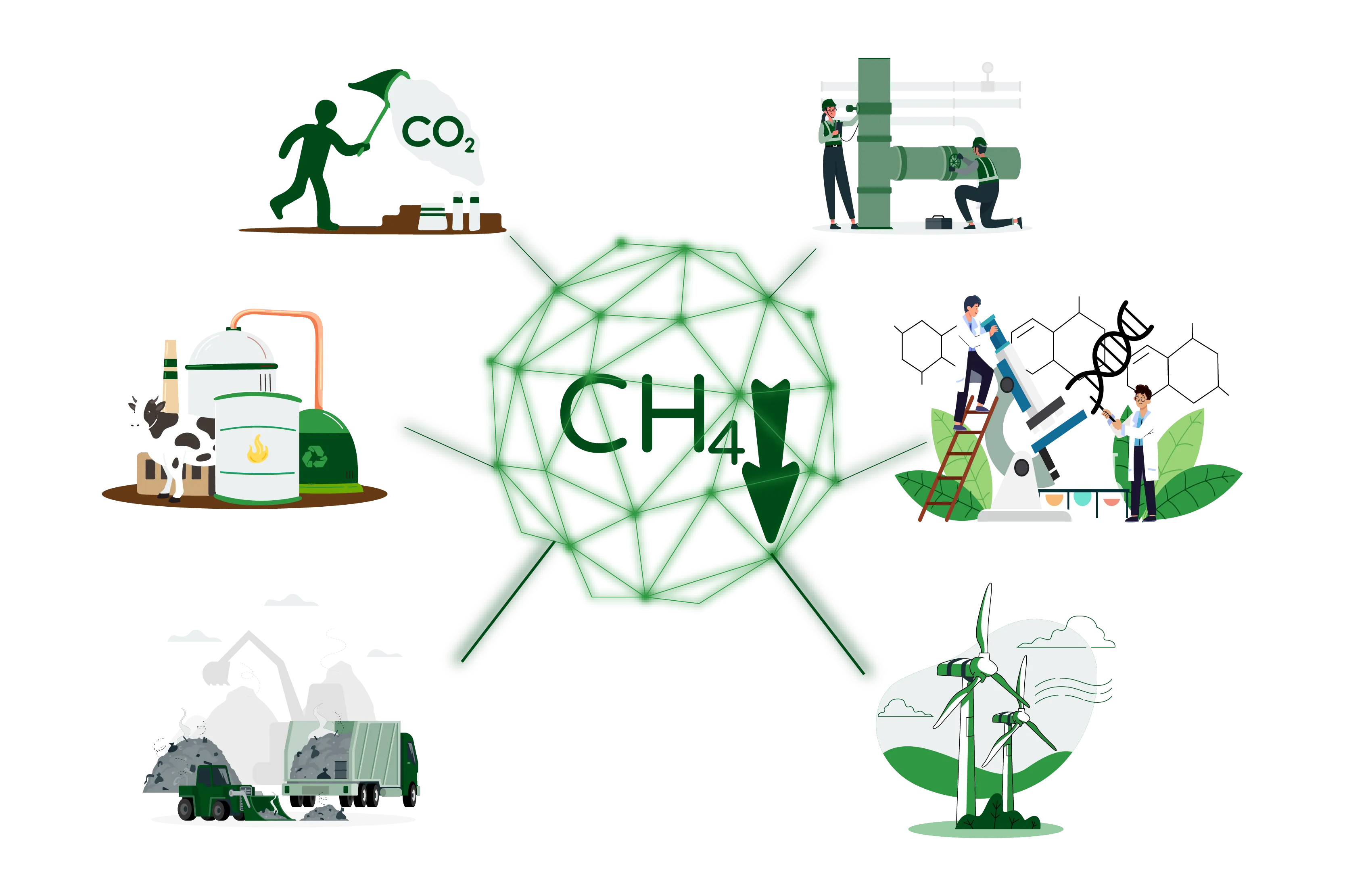 Illustration showcasing 6 methods of reducing methane emissions. The image highlights the following approaches:  Leak detection technologies: Advanced techniques like infrared cameras, drone-mounted sensors, and satellite monitoring systems aid in the swift and accurate detection of methane leaks, facilitating prompt remediation.  Bioengineering and feed additives: Agricultural sector advancements include bioengineering and novel feed additives that have the potential to reduce methane emissions from livestock by mitigating methane production during digestion.  Renewable energy: The illustration depicts renewable energy sources such as wind, solar, hydroelectric, and geothermal power systems as alternatives to fossil fuels, leading to a decrease in methane emissions. Technologies harnessing biogas from landfills and livestock waste are also highlighted.  Carbon capture and storage: The image showcases Carbon Capture and Storage (CCS) technology, which involves capturing carbon emissions at their source, transporting them to storage sites, and preventing their release into the atmosphere, thereby reducing methane emissions.  The future of methane reduction technology: Looking ahead, the illustration emphasizes the importance of continued development and deployment of methane reduction technologies. It suggests that ongoing innovations, combined with robust policies, are crucial in our collective efforts to create a more sustainable future.  Role of technology in fighting climate change: The illustration concludes by highlighting the significant role of technology in combating climate change and reducing methane emissions. It indicates that technological advancements will continue to be central to our fight against climate change.  Overall, the illustration presents an overview of six effective methods for reducing methane emissions, ranging from leak detection technologies to renewable energy sources and carbon capture and storage. It emphasizes the importance of ongoing innovation and the integration of technology in our journey towards a more sustainable and methane-conscious future.