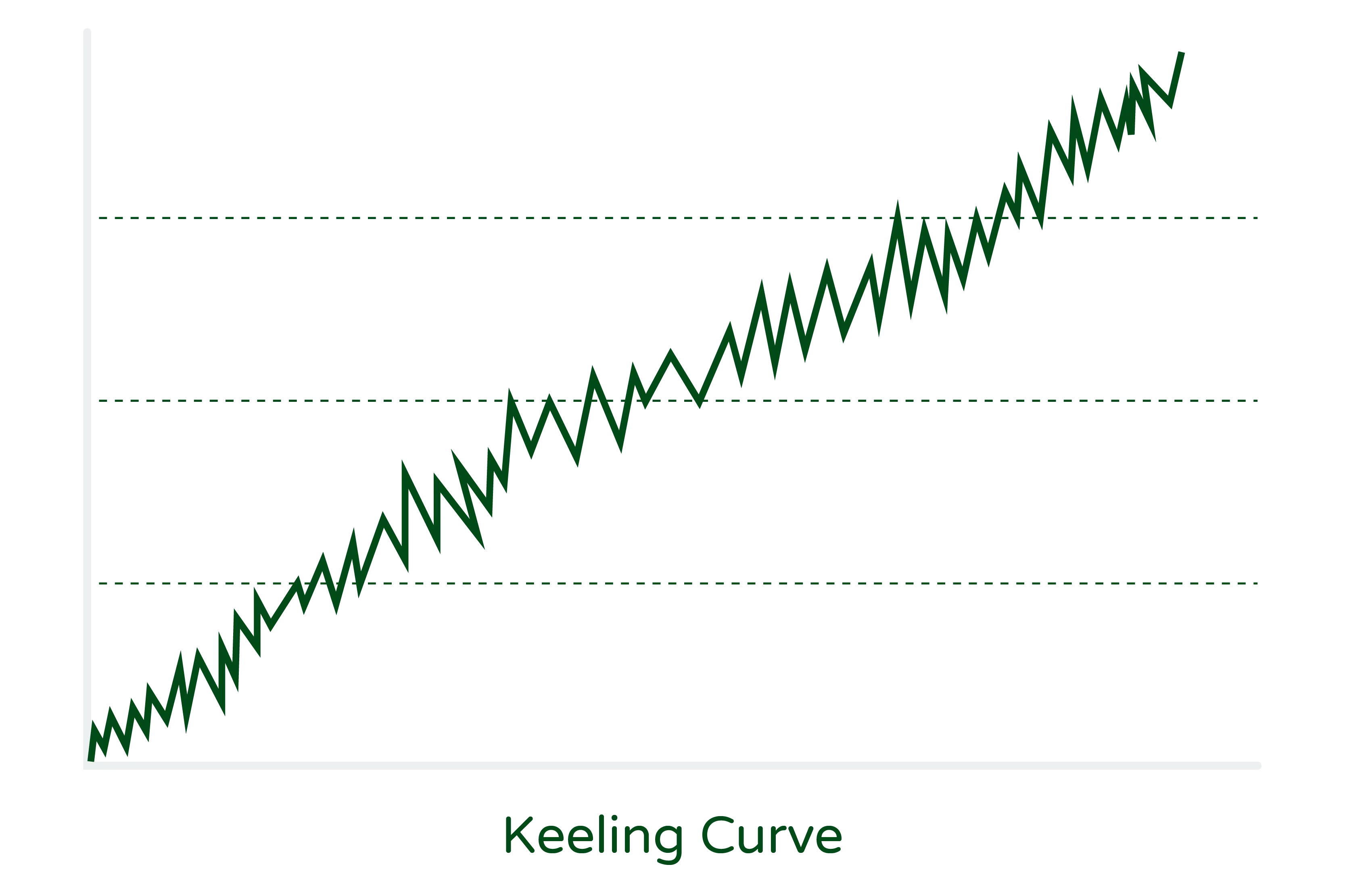 Illustration titled ‘Keeling Curve’ showcases the iconic graph developed by Charles David Keeling.”  The illustration depicts the Keeling Curve, a graph that tracks the concentration of carbon dioxide (CO2) in the Earth’s atmosphere over time. The graph was pioneered by Charles David Keeling and is an important tool in understanding the rise of CO2 levels and its implications for climate change.  The illustration visually represents the Keeling Curve with a line graph, showing the increasing trend of CO2 concentration over the years. The x-axis represents time, while the y-axis represents the concentration of CO2 in parts per million (ppm).  The curve typically shows a regular oscillation, indicating seasonal variations in CO2 levels due to natural processes like plant photosynthesis. However, the overall trend of the curve demonstrates a steady rise in CO2 concentrations, primarily driven by human activities such as burning fossil fuels and deforestation.  The purpose of the illustration is to highlight the significance of the Keeling Curve in illustrating the long-term trend of increasing atmospheric CO2 levels and its connection to global climate change. It serves as a visual representation of the ongoing impact of human activities on the Earth’s atmosphere and underscores the importance of taking action to mitigate carbon emissions and address climate change.