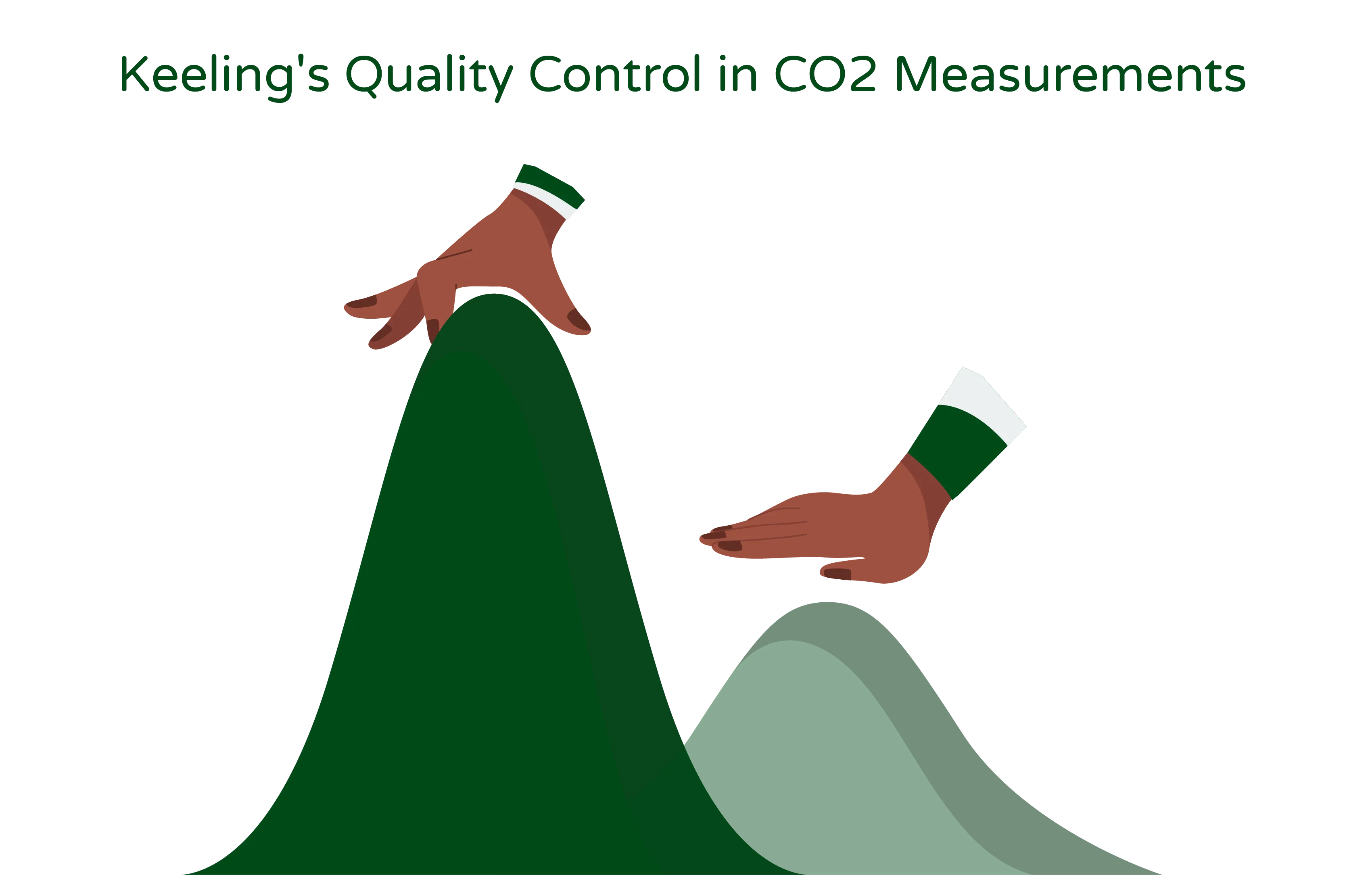 Illustration titled ‘Keeling’s Quality Control in CO2 Measurements’ showcases two slopes of graphs with hands representing meticulous monitoring and calibration of CO2 measurements.”  The illustration depicts two graph slopes representing the measurement of carbon dioxide (CO2) concentrations over time. Each slope is accompanied by a hand symbol placed on it.  The first slope shows an upward trend, indicating an increase in CO2 concentration. A hand symbol is positioned on this slope, representing the careful monitoring and data collection process pioneered by Charles David Keeling. The hand signifies the continuous measurement and tracking of CO2 levels, ensuring the accuracy and reliability of the data.  The second slope shows a more precise and calibrated curve, indicating the quality control aspect of Keeling’s work. Another hand symbol is placed on this slope, representing the meticulous calibration and validation process conducted by researchers. This process involves comparing the measurements with reference standards, performing data validation, and ensuring the accuracy of the recorded CO2 concentrations.  The purpose of the illustration is to showcase Keeling’s commitment to quality control in CO2 measurements. It emphasizes the ongoing monitoring and measurement of CO2 levels, as well as the rigorous calibration and validation processes that Keeling implemented. These efforts are essential for maintaining the integrity of CO2 data and providing reliable information for climate change research and understanding the long-term trends in atmospheric CO2 concentrations.