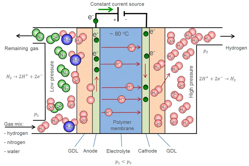 Schematic overview of a hydrogen pump.