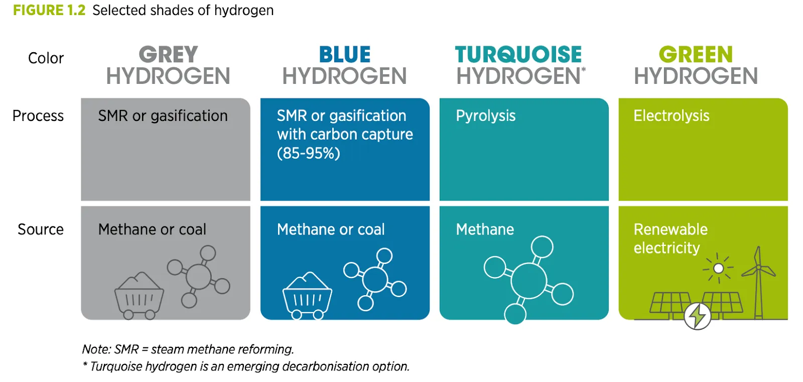 Grey, green, blue and turquoise hydrogen visualised by the International Renewable Energy Agence