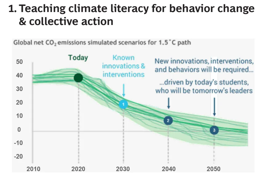 Chart showing the scenarios needed to slow global warming  to below 1.5C