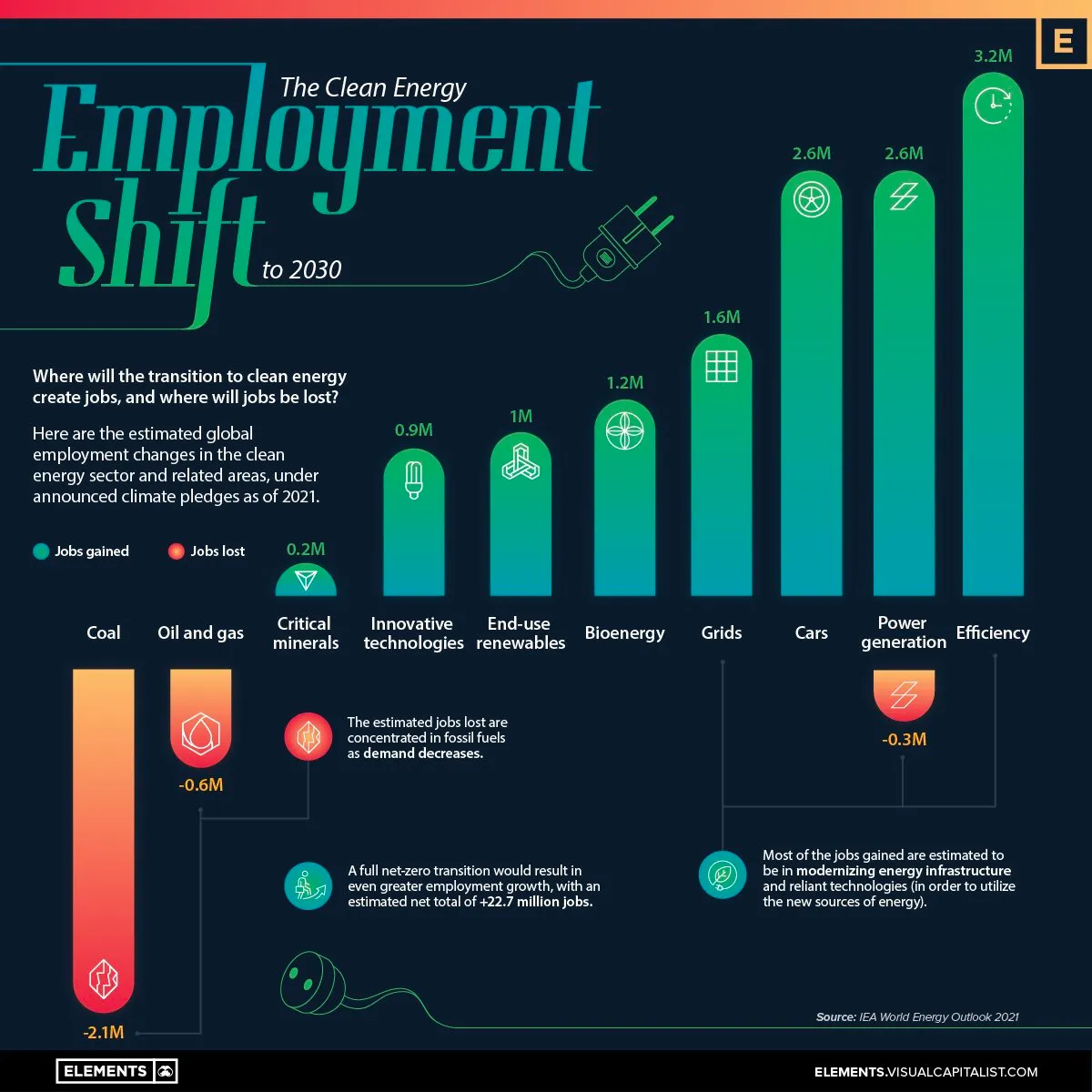 Infographic showing the projected increase in jobs in clean energy compared to coal, oil and gas