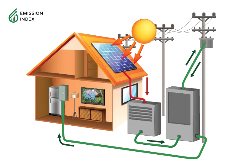 Solar energy diagram The image features a house with solar panels on its roof, generating energy from the sun. The illustration showcases three main types of solar energy systems:  Photovoltaic (PV) systems Solar thermal systems Concentrated solar power (CSP) Each system offers unique benefits and applications, and this section explores the distinctions between them to help make informed decisions when considering the implementation of solar energy.