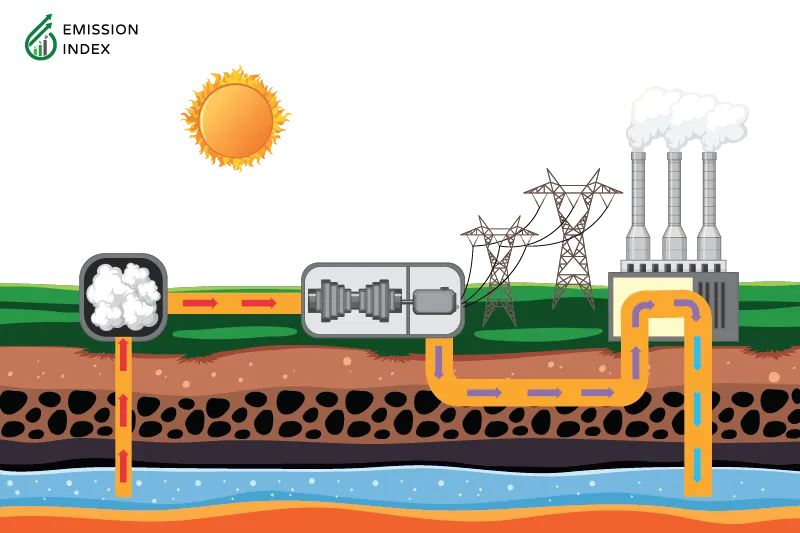 Illustration titled ‘Geothermal Energy.’ The image depicts the process of geothermal energy production from deep within the Earth. It showcases the Earth’s core and the heat beneath its surface, representing the natural phenomenon that produces geothermal energy. This clean and sustainable energy source can be harnessed for various applications, such as heating homes and generating electricity. The illustration aims to explore the intricacies of geothermal energy and its potential as a key player in the renewable resources landscape.