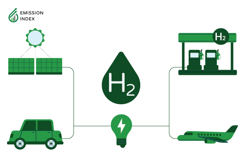 Illustration titled ‘What Are Hydrogen Fuel Cells?’ The image displays different hydrogen fuel cell types with varying capacities for cars, solar applications, airplanes, and hydrogen pumps. The illustration highlights the potential of hydrogen fuel cells to reduce reliance on fossil fuels as a renewable energy source.