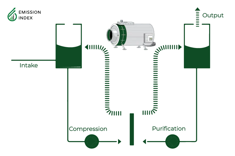 Illustration titled ‘Pump Fundamentals.’ The central part of the image shows the inner workings of a hydrogen pump, while the borders feature a graphical representation of the pump’s operation. The pump utilizes rotational motion powered by an electric motor and follows four main steps: intake, compression, purification, and output. It begins by capturing and transporting hydrogen gas into the compression chamber. Next, the gas is compressed through either a centrifugal or piston system to increase its pressure. After compression, the gas goes through a purification unit to remove impurities, ensuring its purity. Finally, the purified and compressed hydrogen is discharged from the pump, ready for use in various hydrogen-based applications, like fuel cell vehicles and energy systems.