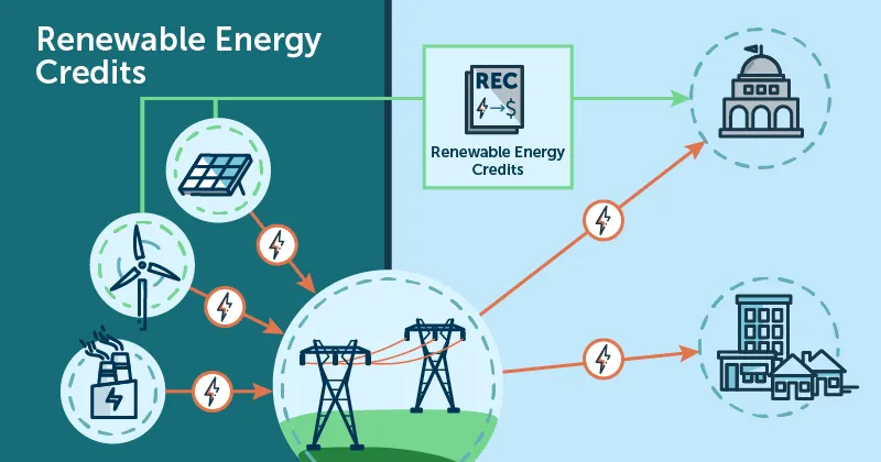Diagram showing how RECs work