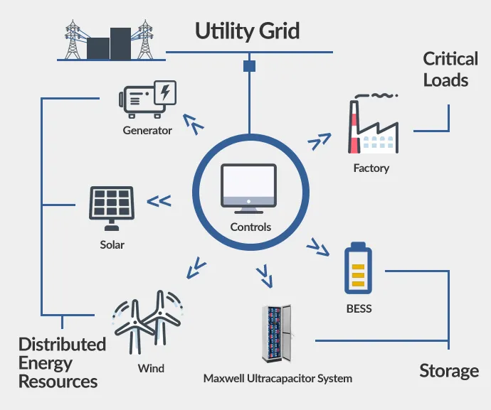 Diagram of a utility grid