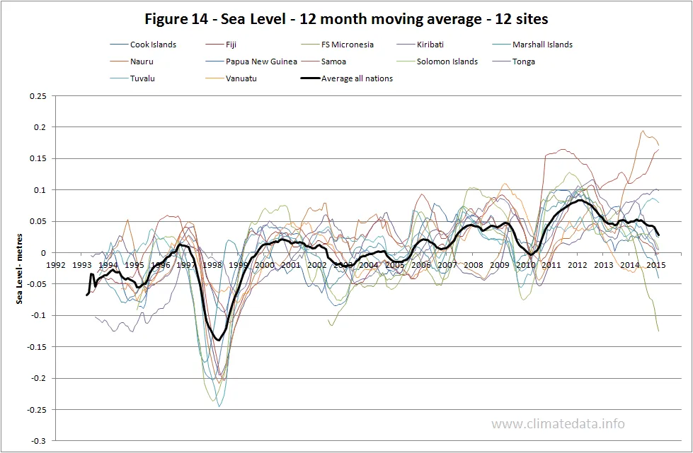 Chart showing rising sea levels in the Pacific Islands