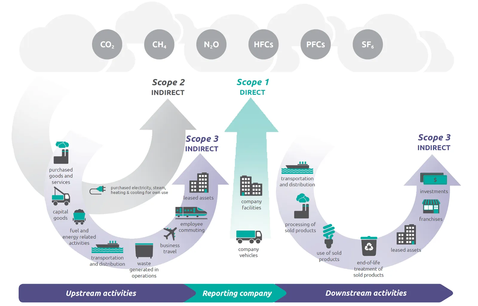 Direct, indirect and supply chain emissions all contribute to a firm’s carbon footprint