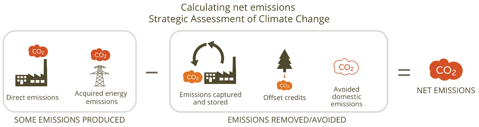 calculating net emissions. A strategic assessment of climate change