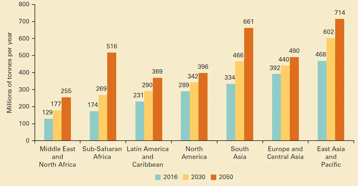 Projected waste generation, by region (millions of tonnes/year). Asia is the largest producer of waste.