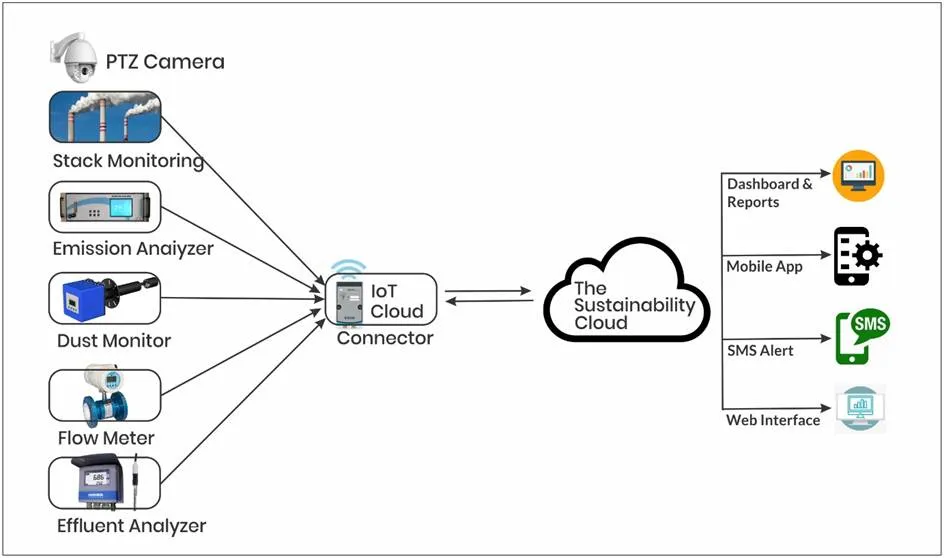 Diagram of an emission monitoring systems