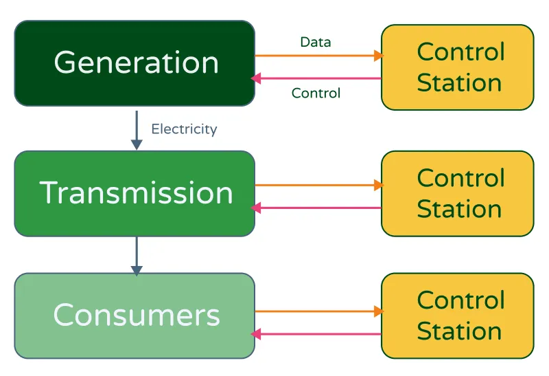Diagram showing the flow of information in a traditional grid