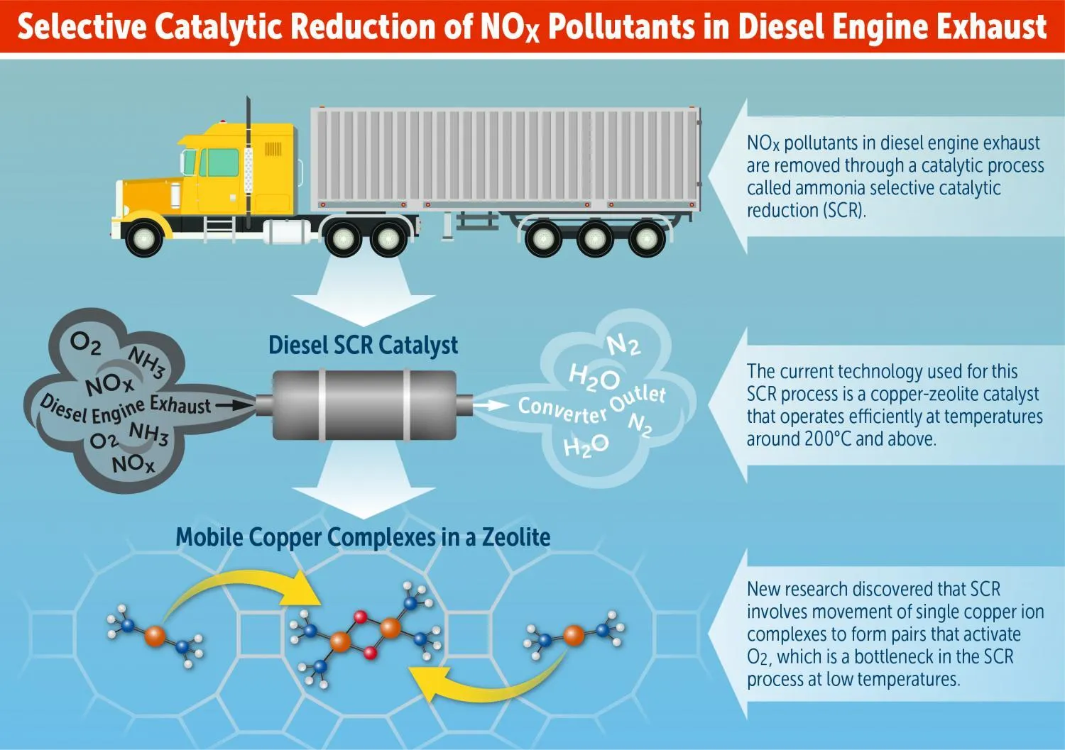 An informative graphic titled ‘Selective Catalytic Reduction of NOx Pollutants in Diesel Vehicle Exhaust’. The image illustrates a yellow diesel truck beside a ‘Diesel SCR Catalyst’—a cylindrical device responsible for treating diesel exhaust. As the exhaust gases pass through the catalyst, harmful NOx compounds interact with ammonia (NH₃) and oxygen (O₂), undergoing a transformation to produce harmless nitrogen (N₂) and water (H₂O). To the right, the infographic explains that NOx pollutants in diesel exhaust are removed using an ammonia selective catalytic reduction (SCR) process. This process traditionally relies on a copper-zeolite catalyst that functions efficiently at temperatures around 200°C and above. At the bottom, there’s a closer look at the catalyst on a molecular level, showcasing ‘Mobile Copper Complexes in a Zeolite’. New research indicates the movement of single copper ion complexes forming pairs that activate oxygen, a previously identified bottleneck in the SCR process at lower temperatures.