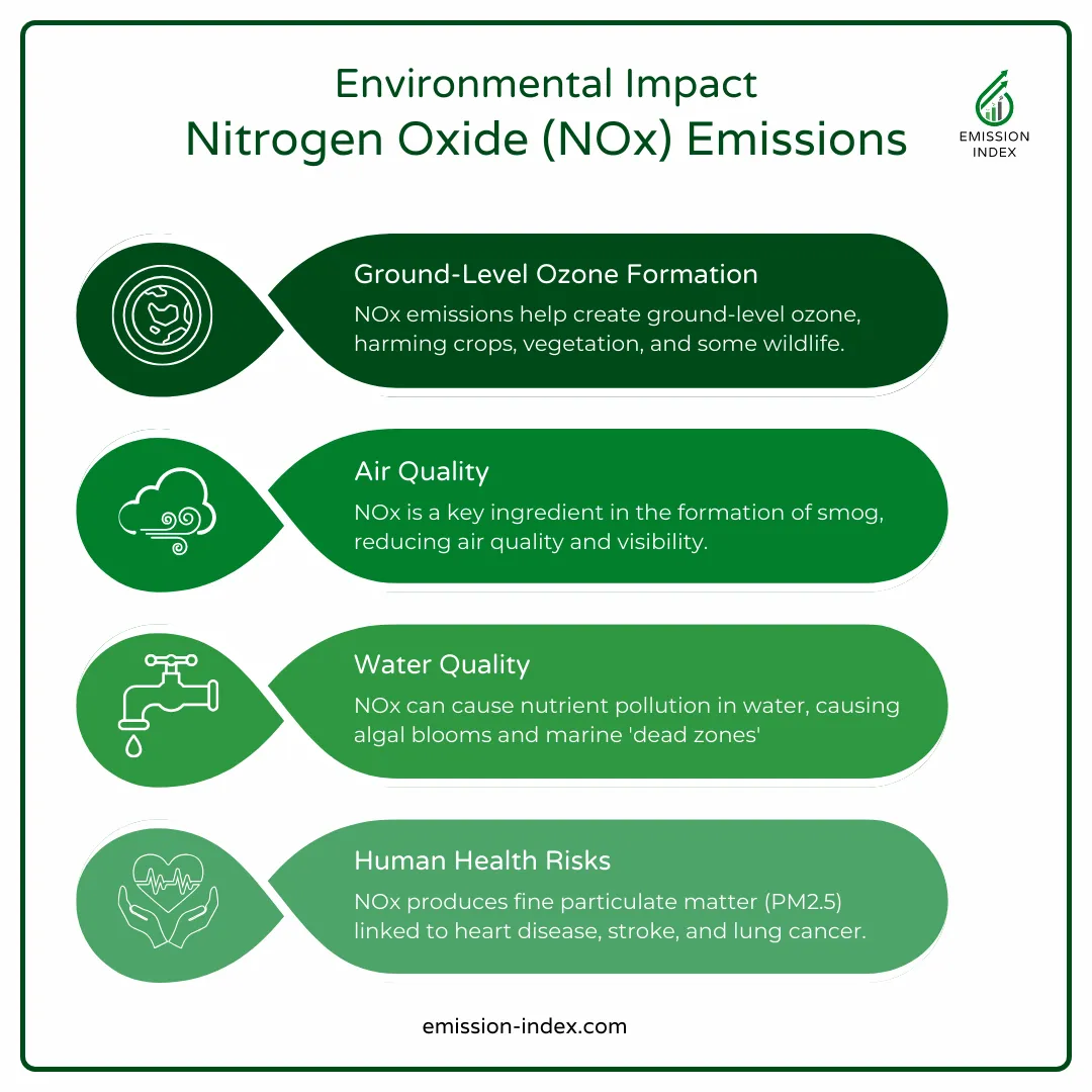 Infographic detailing why we need to reduce nitrogen oxide emissions. It explains that NOx emissions form ground-level ozone, adversely affecting crops, various vegetation, and certain wildlife species. The emissions also contribute to the production of smog, which deteriorates oxygen quality and visibility. Additionally, NOx is responsible for nutrient pollution in water sources, leading to the emergence of detrimental algal blooms and marine ‘dead zones’ where aquatic life is unsustainable. Furthermore, the infographic highlights the human health risks associated with NOx, mentioning its production of fine particulate matter (PM2.5) that is associated with serious conditions such as heart disease, stroke, and lung cancer.
