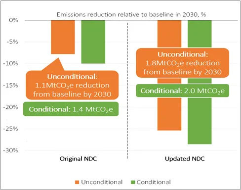 Bar chart depicting the progress in Jamaica’s emissions reduction targets between original and updated NDCs for 2030, emphasizing commitment to curb greenhouse gases.