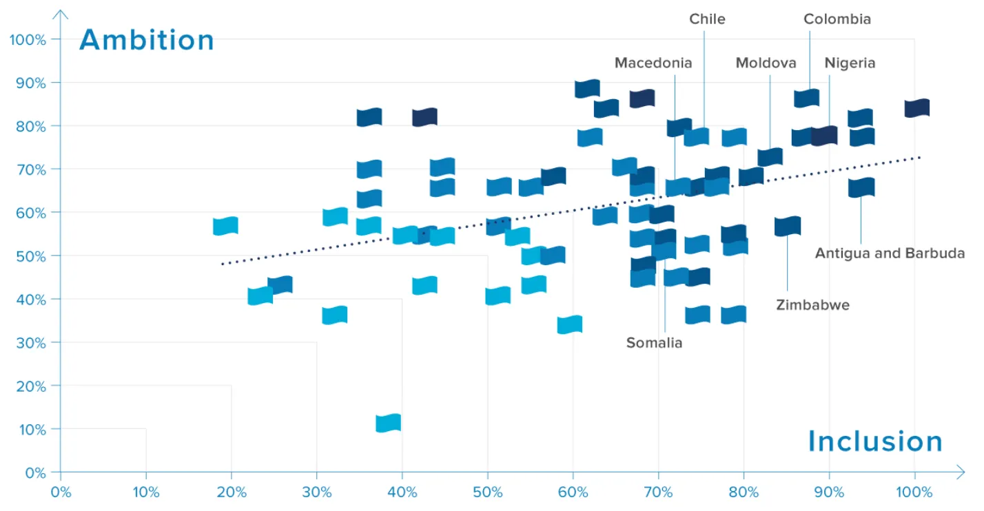 Graph displaying the relationship between ambition and inclusion for various country NDCs, highlighting policy balances.