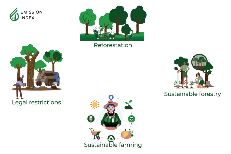 Illustration showing various sustainability and environmental activities. On the top left, people are planting trees while a rabbit watches. Below that, there’s a truck loaded with logs, and a worker chopping wood. On the right, an educator is explaining the importance of trees to a child, using a globe as a visual aid. In the foreground, a cheerful individual sits behind a booth promoting recycling, surrounded by symbols indicating renewable energy sources.