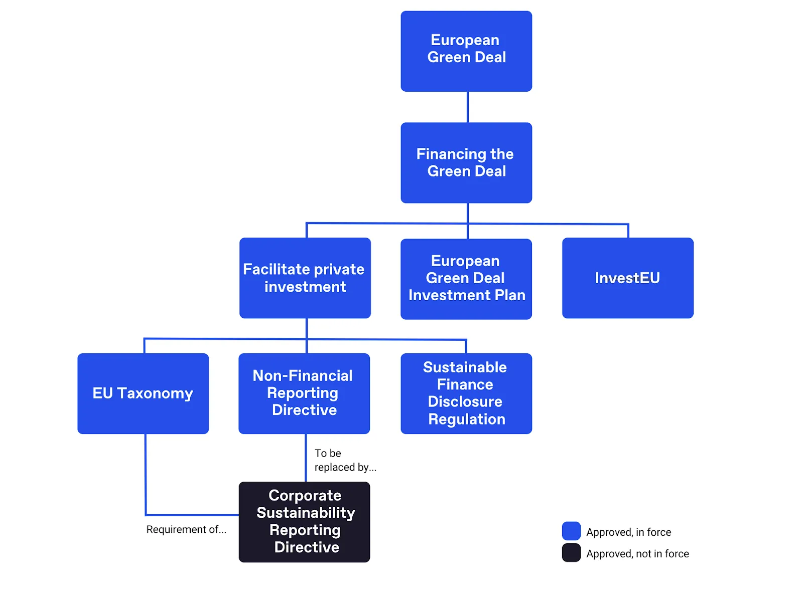 Chart showing how CSRD connects to other regulations