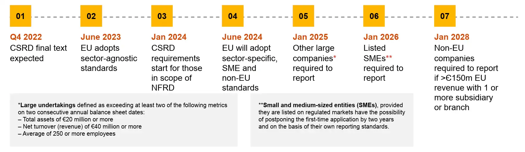 Timeline for CSRD compliance