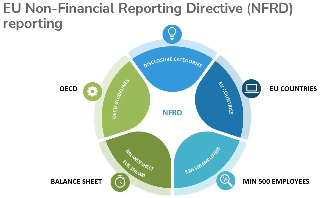 Who did the NFRD apply to?