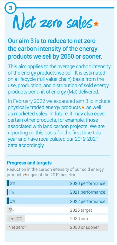 bp have achieved a 2% reduction in carbon intensity against their 2019 baseline. the 2030 target is 15-20%